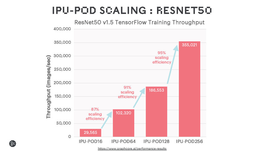 Graphcore annonce l’IPU-POD128 et l’IPU-POD256 pour accélérer l’Intelligence Artificielle